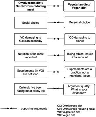 Emotional Tension as a Frame for Argumentation and Decision-Making: Vegetarian vs. <mark class="highlighted">Omnivorous</mark> Diets